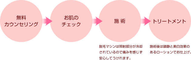 施術の流れ